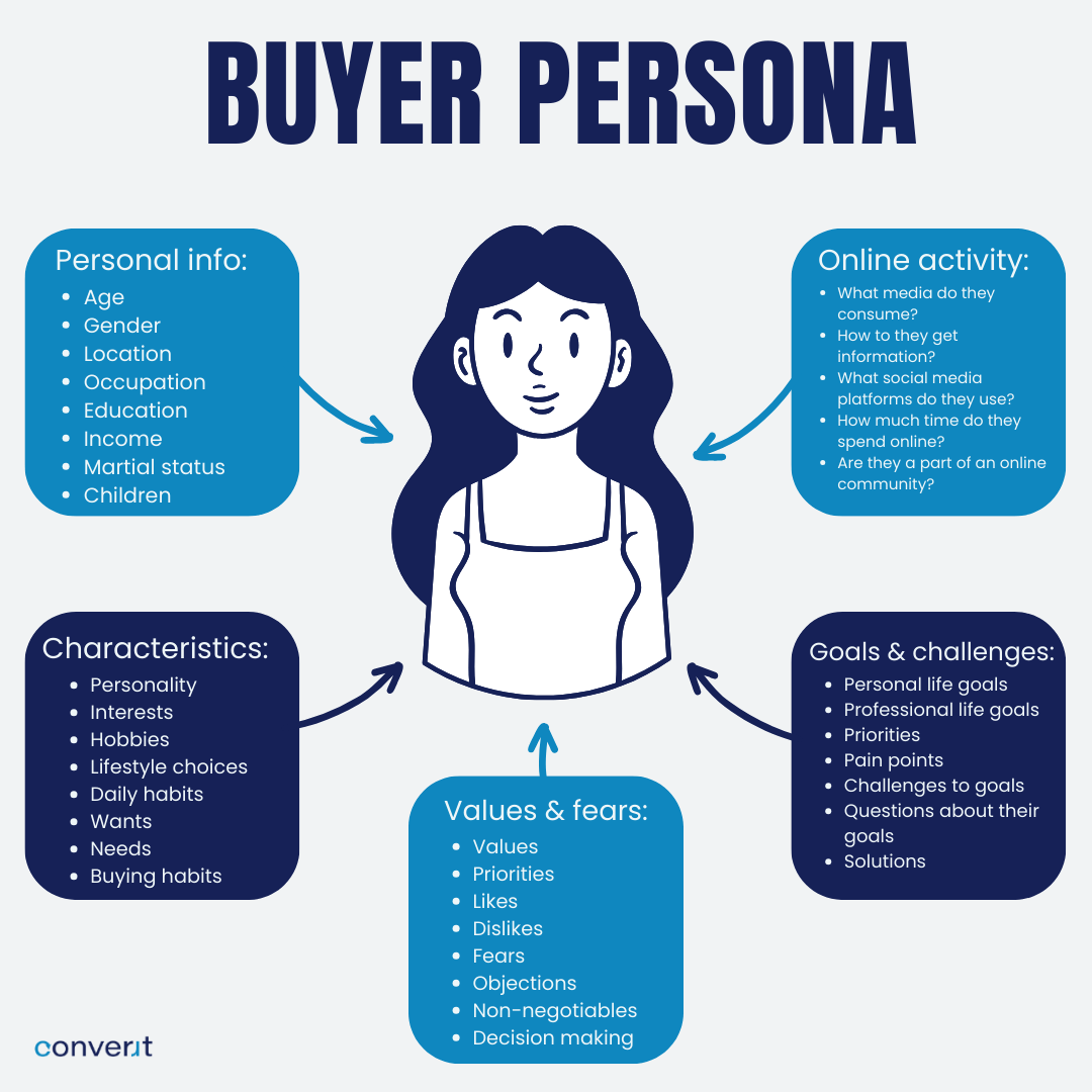 Buyer Persona Finding Keywords For SEO