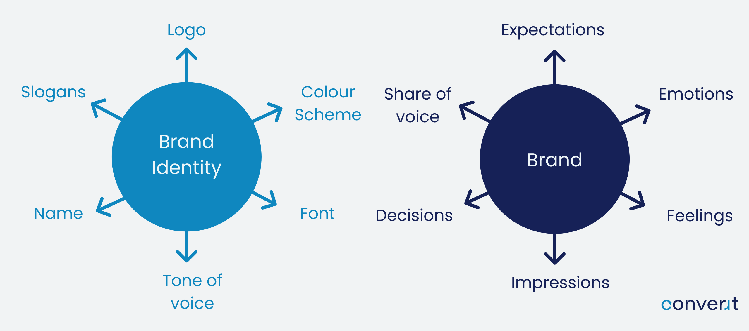 brand vs brand identity